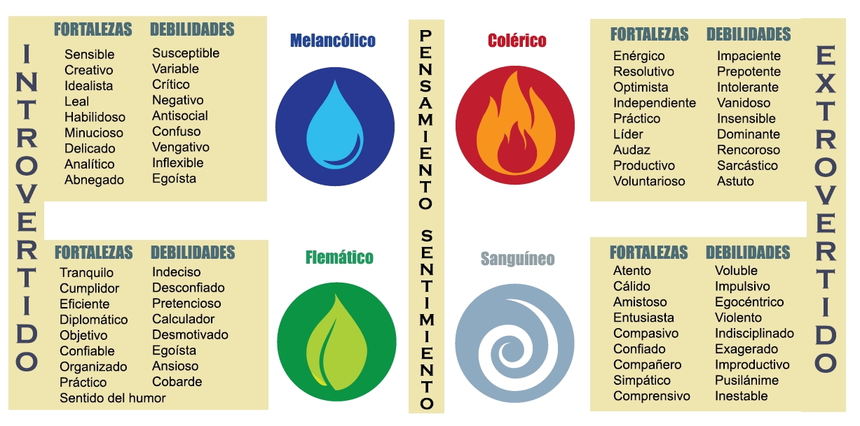 tipos de temperamento