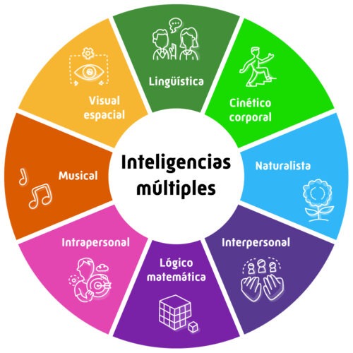 teoría de las inteligencias múltiples y los 8 tipos de inteligencias